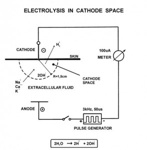 electrolysis