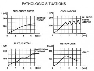 pathologic